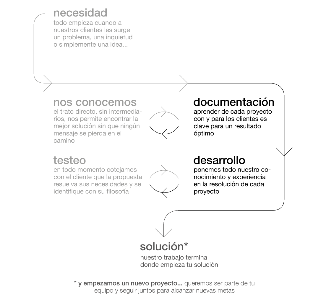 En el equipo de Básico somos diseñadores/as y el método de trabajo de Básico Estudio, Gijón. Necesidad, esto lleva Documentars y Conocerse, después el proceso de Desarrollo y Testeo, entonces se llega a la Solución.